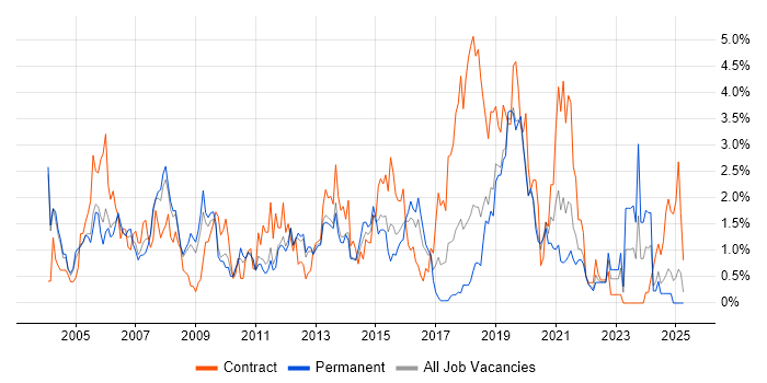 Job vacancy trend for Validation in Basingstoke