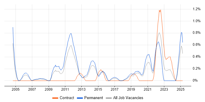 Job vacancy trend for Value Proposition in Basingstoke Job vacancy trend for Value Proposition in Basingstoke