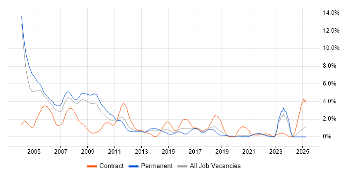 Job vacancy trend for VB in Basingstoke