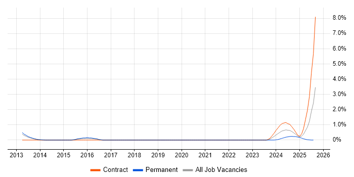 Job vacancy trend for VCAP in Basingstoke