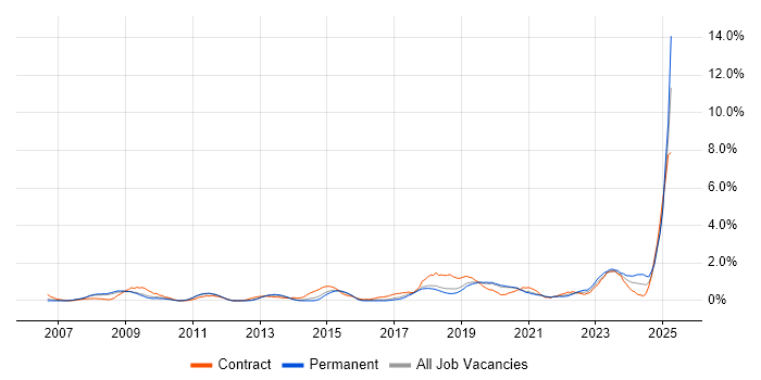 Job vacancy trend for vCenter Server in Basingstoke Job vacancy trend for vCenter Server in Basingstoke