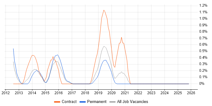 vCloud job vacancy trend in Basingstoke