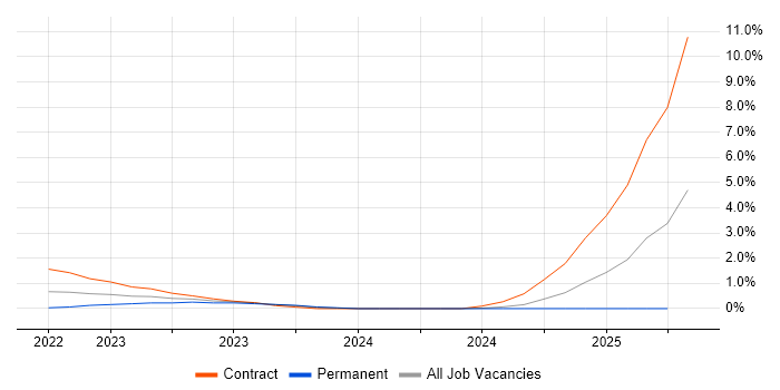 Job vacancy trend for VCP6 in Basingstoke