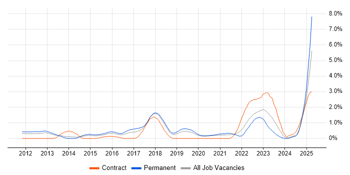 Job vacancy trend for Veeam in Basingstoke