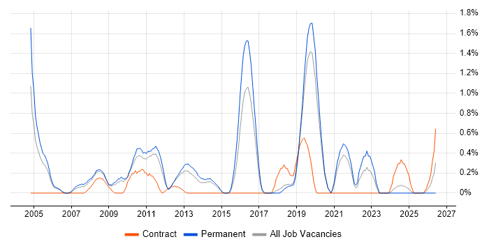 Verification and Validation job vacancy trend in Basingstoke