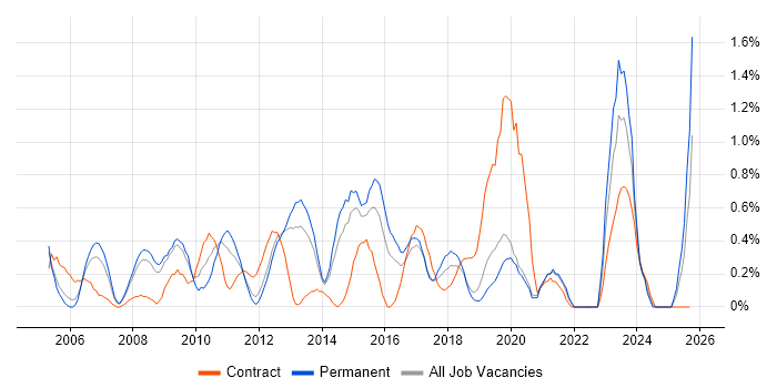 Video Conferencing job vacancy trend in Basingstoke Video Conferencing job vacancy trend in Basingstoke