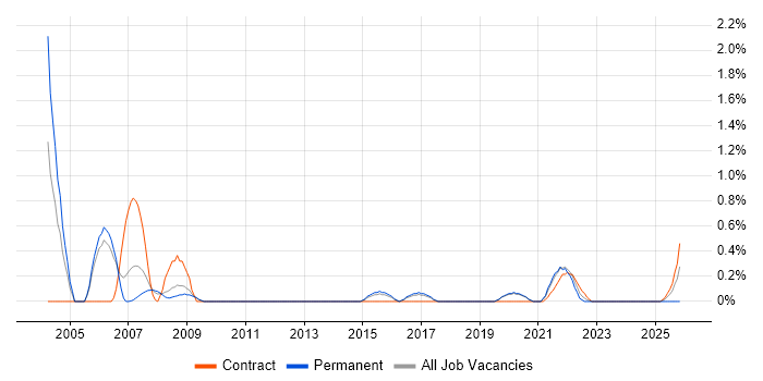 Video Processing job vacancy trend in Basingstoke
