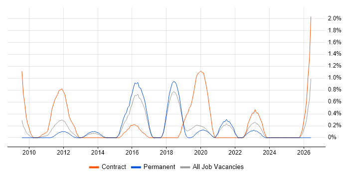 Virtual Desktop job vacancy trend in Basingstoke