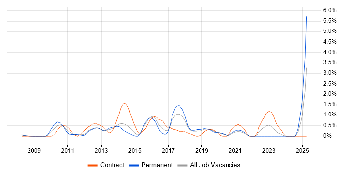 Job vacancy trend for Virtual Environments in Basingstoke Job vacancy trend for Virtual Environments in Basingstoke