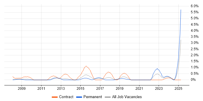 Job vacancy trend for Virtual Infrastructure in Basingstoke Job vacancy trend for Virtual Infrastructure in Basingstoke