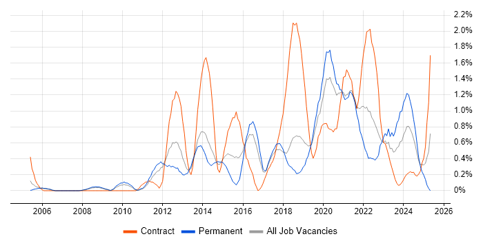Job vacancy trend for Virtual Machines in Basingstoke