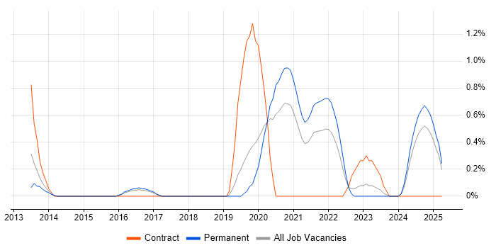 Job vacancy trend for Virtual Private Cloud in Basingstoke Job vacancy trend for Virtual Private Cloud in Basingstoke