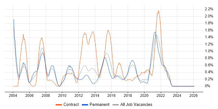 Virtual Team job vacancy trend in Basingstoke