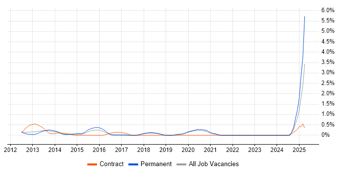 Job vacancy trend for Virtualisation Engineer in Basingstoke