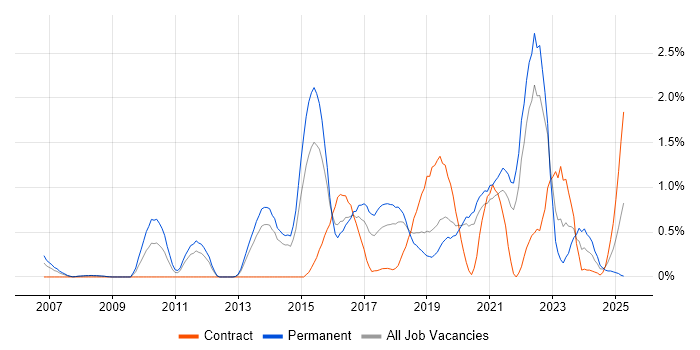 Job vacancy trend for Visualisation in Basingstoke