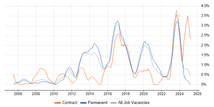 Job vacancy trend for VLAN in Basingstoke