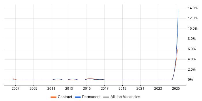 Job vacancy trend for vMotion in Basingstoke