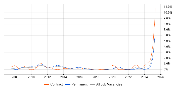Job vacancy trend for VMware Certified Professional (VCP) in Basingstoke