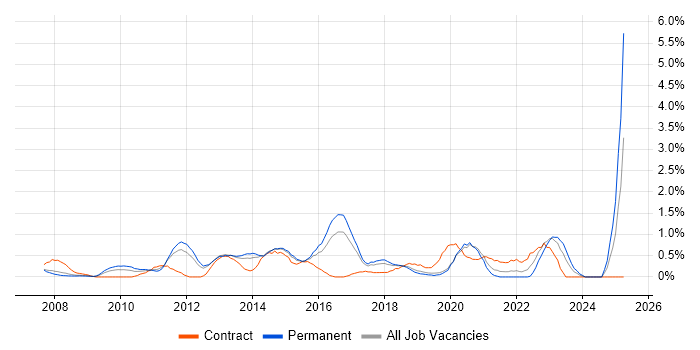 Job vacancy trend for VMware Engineer in Basingstoke Job vacancy trend for VMware Engineer in Basingstoke