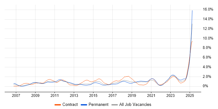 Job vacancy trend for VMware ESXi in Basingstoke Job vacancy trend for VMware ESXi in Basingstoke