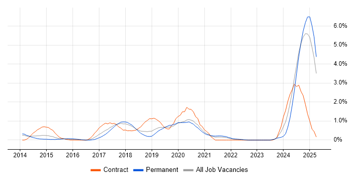 Job vacancy trend for VMware NSX in Basingstoke