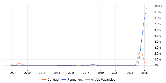 Job vacancy trend for VMware Specialist in Basingstoke Job vacancy trend for VMware Specialist in Basingstoke