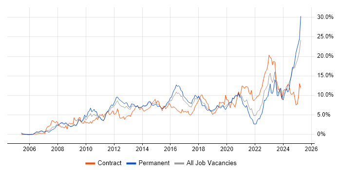 Job vacancy trend for VMware in Basingstoke Job vacancy trend for VMware in Basingstoke