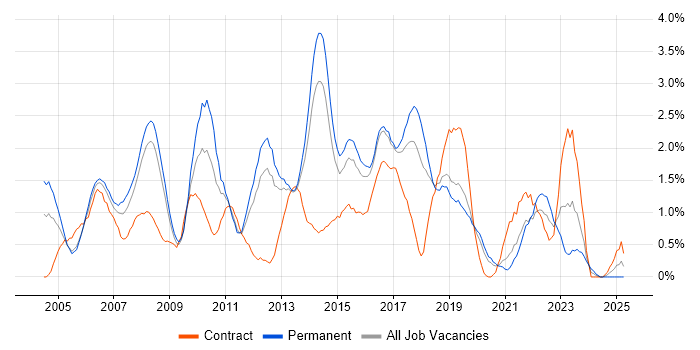 Job vacancy trend for VoIP in Basingstoke
