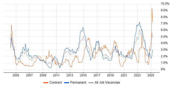 Job vacancy trend for VPN in Basingstoke