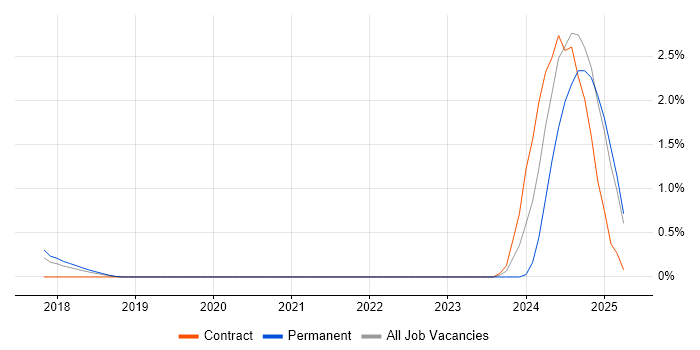 Job vacancy trend for vRealize Orchestrator in Basingstoke