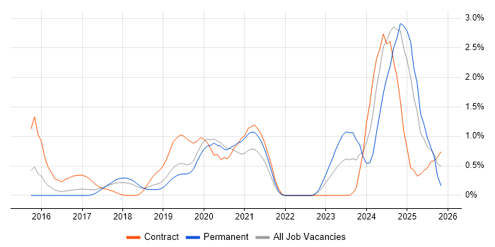 vRealize job vacancy trend in Basingstoke