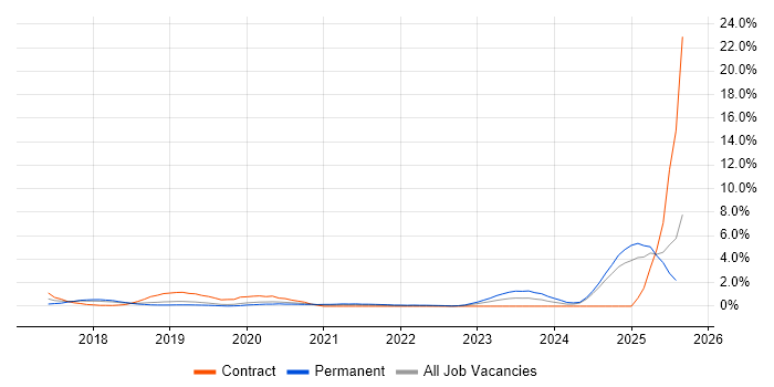 Job vacancy trend for VSAN in Basingstoke