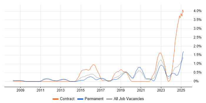 Job vacancy trend for Vulnerability Management in Basingstoke