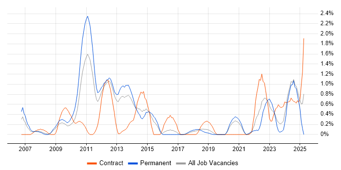 Job vacancy trend for Vulnerability Scanning in Basingstoke