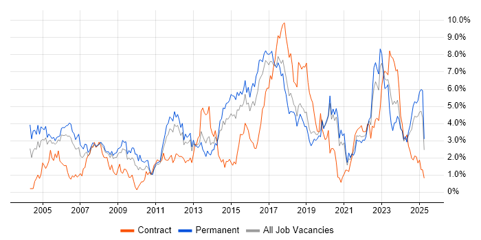Job vacancy trend for WAN in Basingstoke
