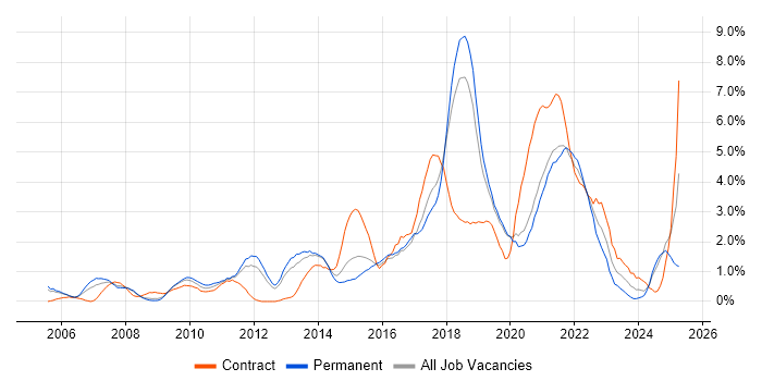 Job vacancy trend for Waterfall in Basingstoke