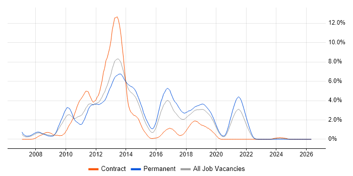 WCF job vacancy trend in Basingstoke