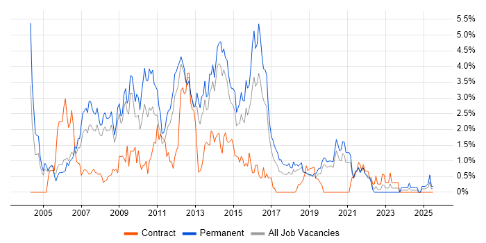 Job vacancy trend for Web Developer in Basingstoke Job vacancy trend for Web Developer in Basingstoke