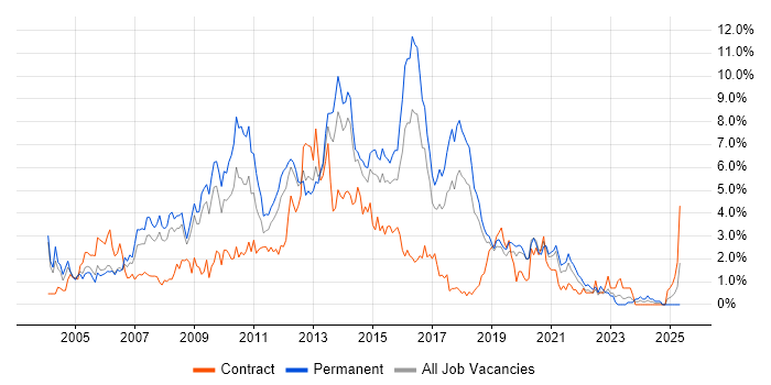 Job vacancy trend for Web Development in Basingstoke Job vacancy trend for Web Development in Basingstoke