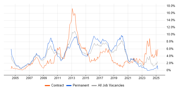 Job vacancy trend for Web Services in Basingstoke