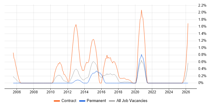 webMethods job vacancy trend in Basingstoke
