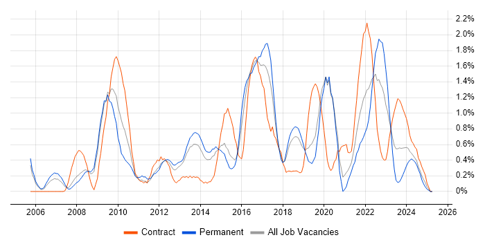 Job vacancy trend for Wi-Fi in Basingstoke Job vacancy trend for Wi-Fi in Basingstoke