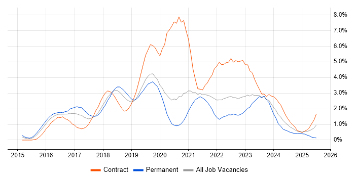 Job vacancy trend for Windows 10 in Basingstoke