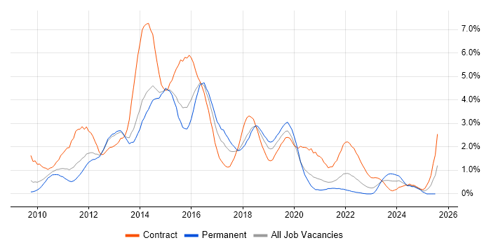 Job vacancy trend for Windows 7 in Basingstoke