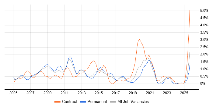 Job vacancy trend for Windows Engineer in Basingstoke