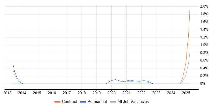 Job vacancy trend for Windows Infrastructure Architect in Basingstoke
