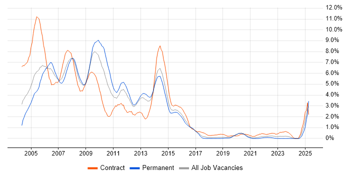 Job vacancy trend for Windows Server 2003 in Basingstoke