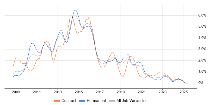 Job vacancy trend for Windows Server 2008 in Basingstoke Job vacancy trend for Windows Server 2008 in Basingstoke