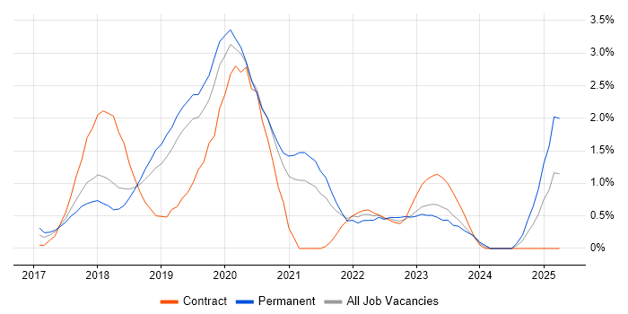 Job vacancy trend for Windows Server 2016 in Basingstoke Job vacancy trend for Windows Server 2016 in Basingstoke