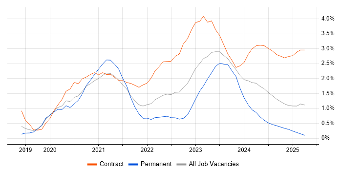 Job vacancy trend for Windows Server 2019 in Basingstoke